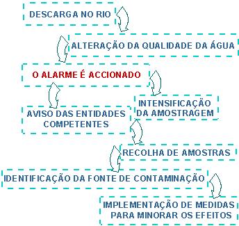 4. Detecção Imediata de Descargas A localização de estações automáticas em zonas onde se localizam importantes fontes de poluição