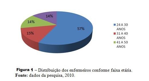 Cajazeiras-PB/Brasil, com uma população foi formada por 14 profissionais atuantes nas referidas Unidades, correspondendo a 100% dos profissionais atuantes na atenção básica do município.