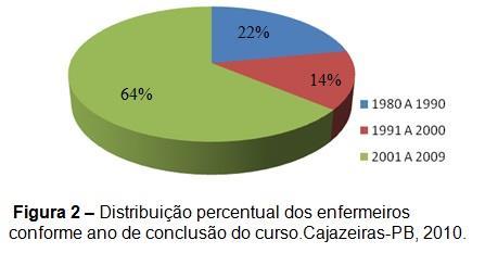 Atualmente a ESF mostra-se como um campo crescente de empregos para os enfermeiros, sendo a porta de entrada no mercado de trabalho dos egressos dos cursos superiores.