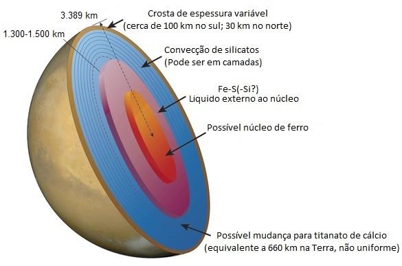 Representação da estrutura de Marte