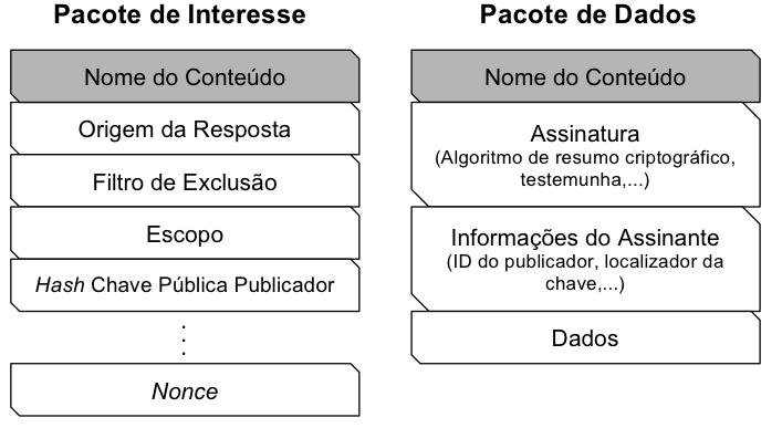 Figura 3.3. Tipos de pacotes da CCN [Jacobson et al. 2012]. Filtro de Exclusão: Na CCN os conteúdos são requisitados através de seus nomes completos ou por algum prefixo destes.