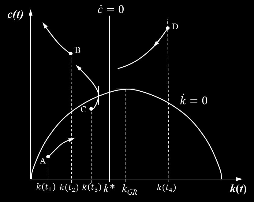 A figura da direita ilustra alguns movimentos dados um k e um c. No caso C, ao cruzar k = 0, k é contante e c cresce. No ponto E, c = k = 0.