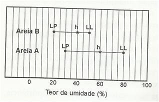 ESTADO DAS ARGILAS - CONSISTÊNCIA Índic d conitência Etado m f() f () Da mma forma qu o, por i ó da aria não diz nada, o tor d umidad, por i ó, não indica o tado da argila.