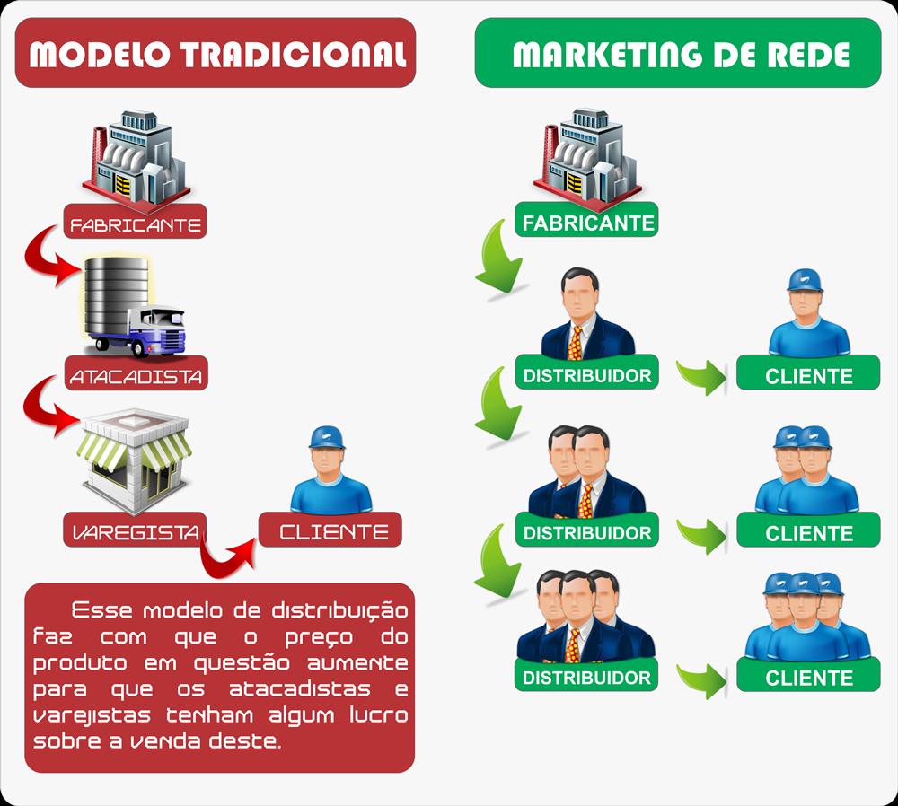 É um modelo de distribuição inteligente, sem tantos atravessadores, o que possibilita