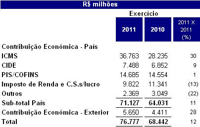 Relatório da Administração 7. Obrigações contratuais A tabela a seguir resume nossas obrigações contratuais e os compromissos pendentes em 31.12.