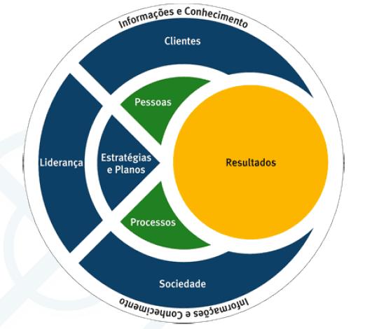 MODELO DE GESTÃO EMPRESARIAL MEG/FNQ 07/12/2016