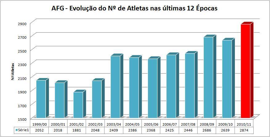 PLANO ESTRATÉGICO DE DESENVOLVIMENTO DESPORTIVO GRANDE INVESTIMENTO NA FORMAÇÃO isenção de taxas AUMENTO