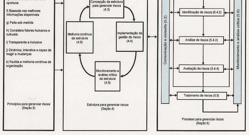 Riscos: Princípios,