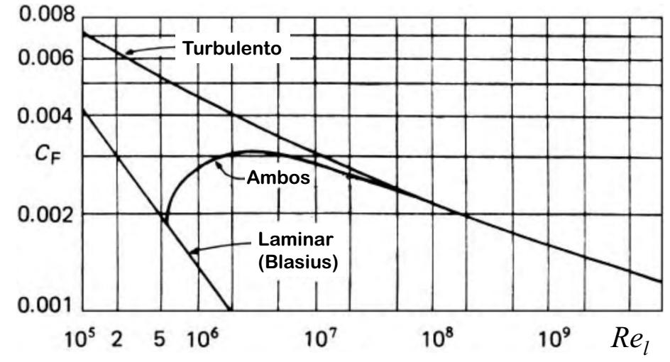 Na região de transição, o coeficiente de arrasto pode ser aproximado