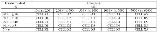 12 (%)= (2.12) A norma EN 50160 [1] classifica as cavas, em função da tensão residual e da sua duração, da forma apresentada na tabela 2.1: Tabela 2.1 Classificação das cavas de tensão [1] 2.2.2.