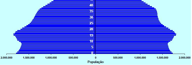 A população