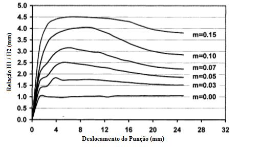 representados em S. As curvas simuladas que mais se aproximarem dos pontos experimentais indicam o valor do coeficiente de atrito do processo (ALTAN, 2004).