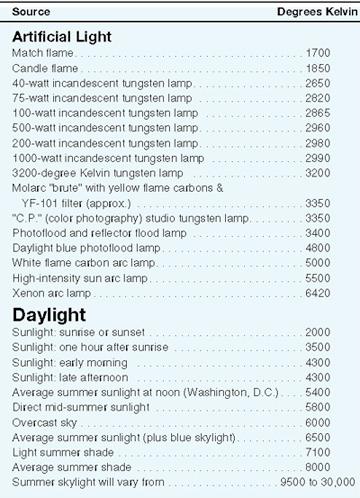 uma fonte determinada, é imprescindível ao fotógrafo o uso do Kelvinômetro ou Colorímetro, instrumento similar aos fotômetros, mas que tem a função de determinar a temperatura de cor de uma fonte.