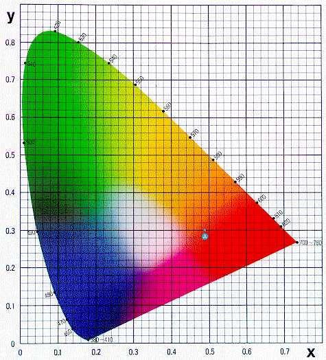 Colorimetria: Base Teórica Subconjunto de cores que pode ser definido sobre a representação gráfica da CIE (padrão RGB).
