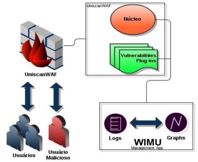Este estudo objetiva fazer o tratamento da saída do Firewall de Aplicação Web denominado UniscanWAF. Para isto, este trabalho propõe implementar a WIMU (Web Interface Management UniscanWAF).