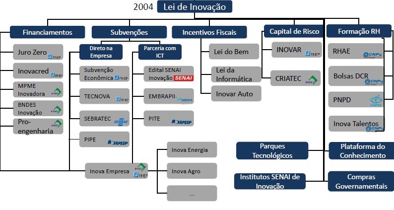 A Competitividade do Brasil Incentivos à Inovação FONTE: Luiz