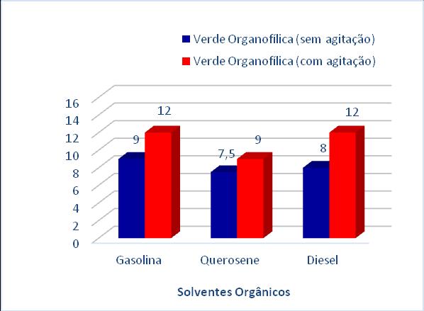 ml de material adsorvido/g de adsorvente Figura 4. Inchamento de Foster da argila verde organofílica.