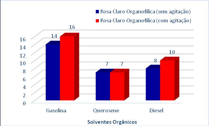 entretanto, com agitação seu inchamento obteve melhor resultado.