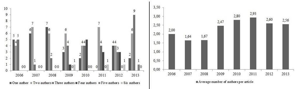 Figure 1: Authorship Source: Research Data By observing Figure 1, there was supremacy of the publications produced in partnership (76.03%), and in particular, for publications with two authors (36.