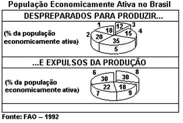 (D) implantação de programas de governo privilegiando a produção de alimentos. (E) mecanização das grandes produções monocultoras. 25. LEGENDA: 1. Analfabetos 2.