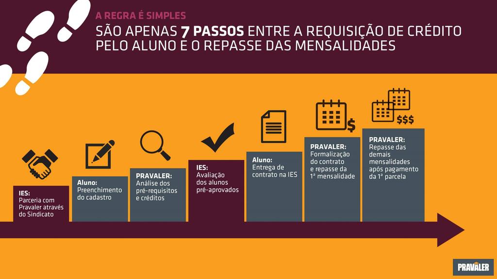 Nas renovações do financiamento: (i) não é necessário o preenchimento de novo cadastro pelo aluno; (ii) a