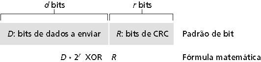 Detecção e correçpão de erros - CRC Encara os bits de dados, D, como um número binário Escolhe um padrão gerador de r + 1 bit, G Objetivo: escolhe r CRC bits, R, tal que <D,R> é divisível de forma