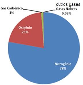 COMPOSIÇÃO DA ATMOSFERA Nitrogênio (N2) gás mais abundante na atmosfera. Ele faz parte da composição das proteínas nos seres vivos.
