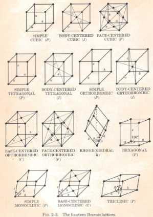 Tipos de Rede em 3D : 14 Redes de Bravais Parâmetros de rede: a, b, c Ângulos entre os 3 vetores Localização dos átomos Cúbica a=b=c α=β=γ=90 Tetragonal