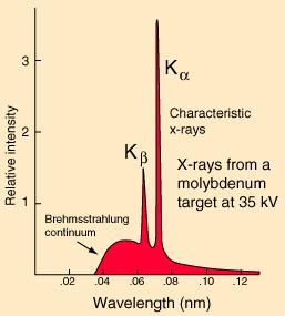 Raios-X: Radiação Característica V>V crit picos