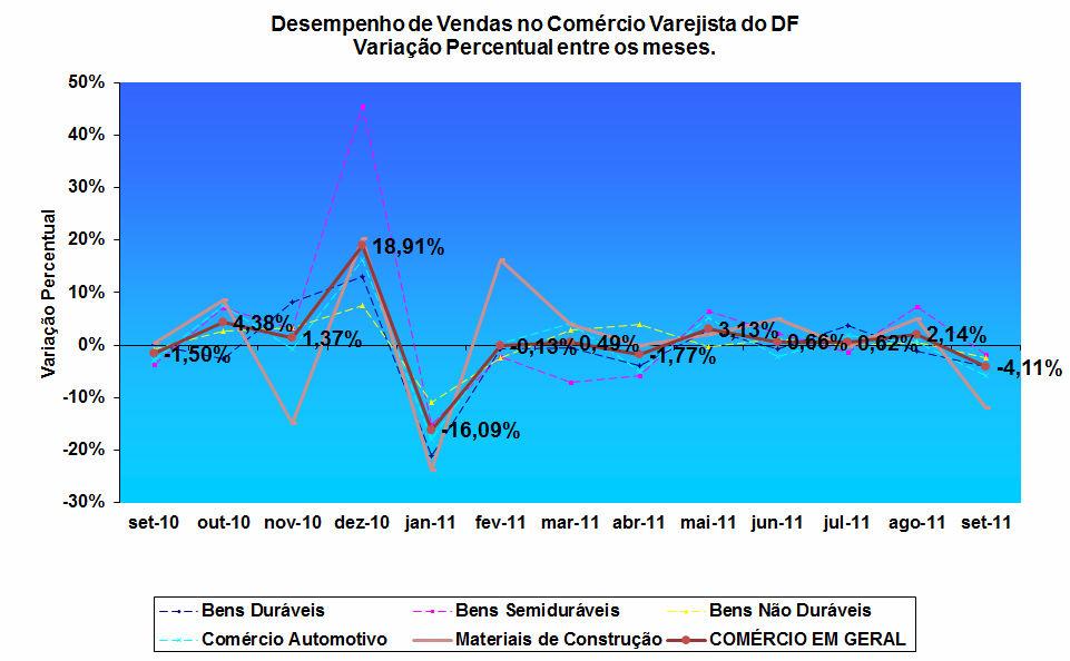 Esta evolução gráfica apresenta os 13 últimos meses de série histórica dos números índices do desempenho de vendas do comércio varejista, com base em