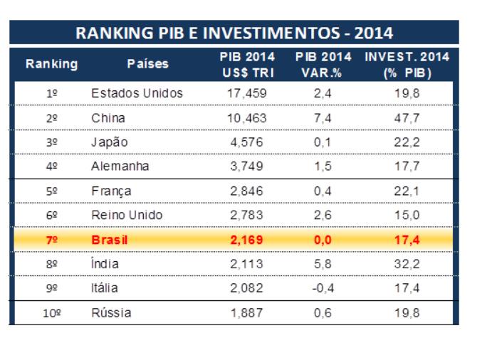 37 Ranking das maiores Economias do Mundo http://www.aviculturaindustrial.com.