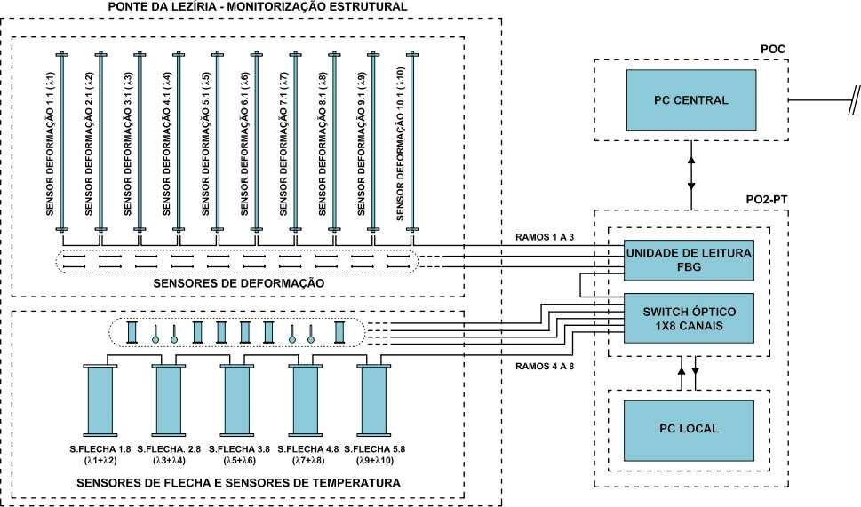 Encontro Nacional de Betão Estrutural 2010 C. Rodrigues et al. Figura 4. Configuração esquemática da rede de sensores ópticos.