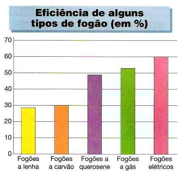 a) Qual é o tipo mais eficiente de fogão de cozinha? b) E o menos eficiente? c) Quais os tipos de fogão que mostram 50% ou mais de eficiência? 16.