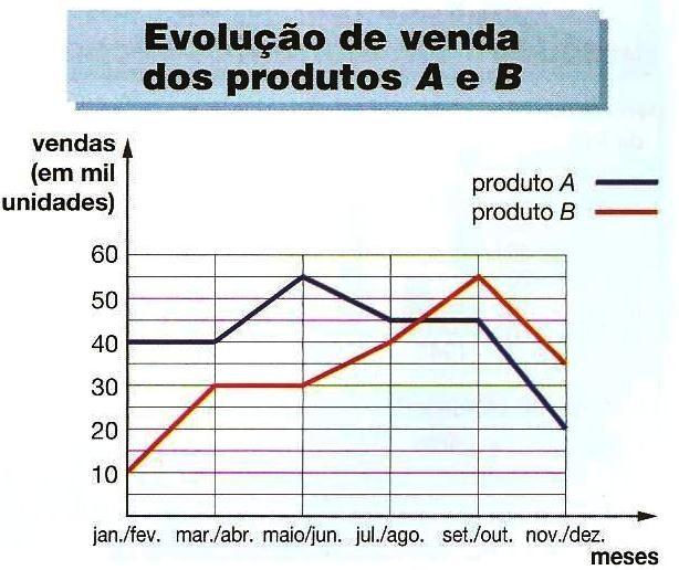 b) Em que bimestre a venda do produto A foi de 20000 unidades? c) Qual o índice de vendas mais baixo do produto B?