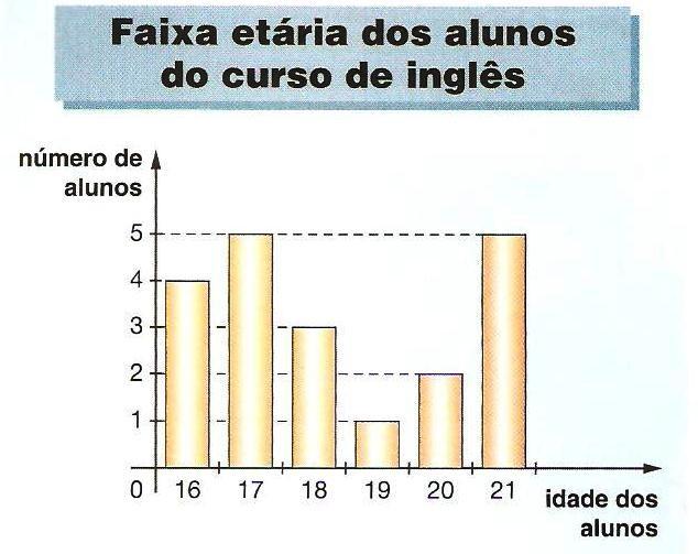 a) Quantos alunos têm, no mínimo, 19 anos? b) Qual o total de alunos do curso de inglês? 18.