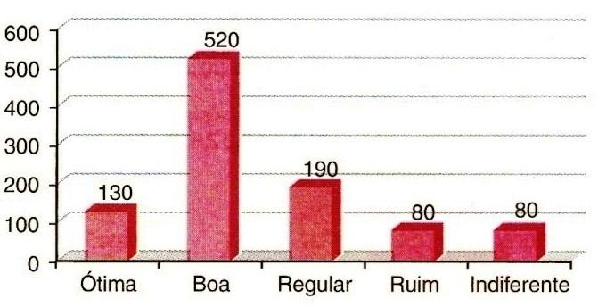 Em uma pesquisa de opinião, feita para verificar o nível de aprovação de um governante, foram entrevistadas 1000 pessoas, que responderam sobre a administração da cidade, escolhendo apenas uma entre