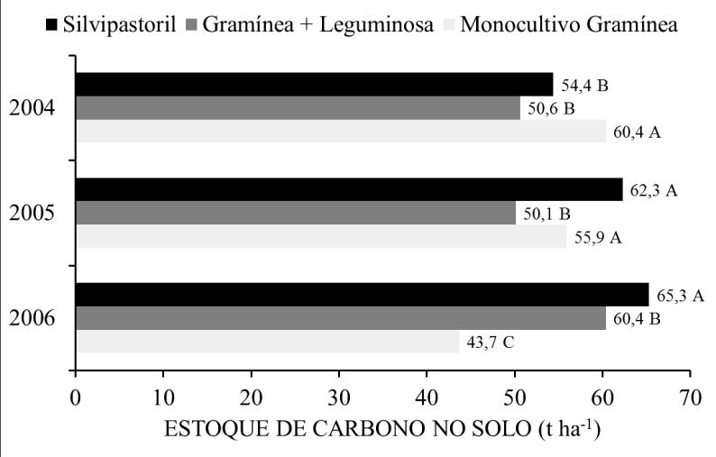 Intensificação da Produção Animal em Pastagens nitrogênio no solo na presença da leguminosa, principalmente nas camadas mais superficiais. Lok et al.