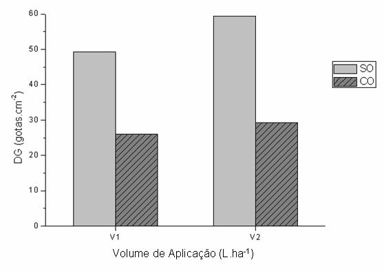 O aumento no diâmetro de gotas com acréscimo de óleo à calda de pulverização sobre os alvos artificiais corroboram com as observações de Cunha e Carvalho (2005).