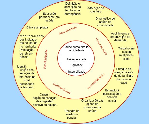 Princípios norteadores, organizativos e processos de organização da Estratégia de Saúde da Família ANDRADE, L.O.M.; BARRETO, I.C.