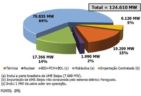 Setor Elétrico Brasileiro SISTEMA HIDROTÉRMICO Térmicas são complementares às hidrelétricas, baixo custo de transmissão por
