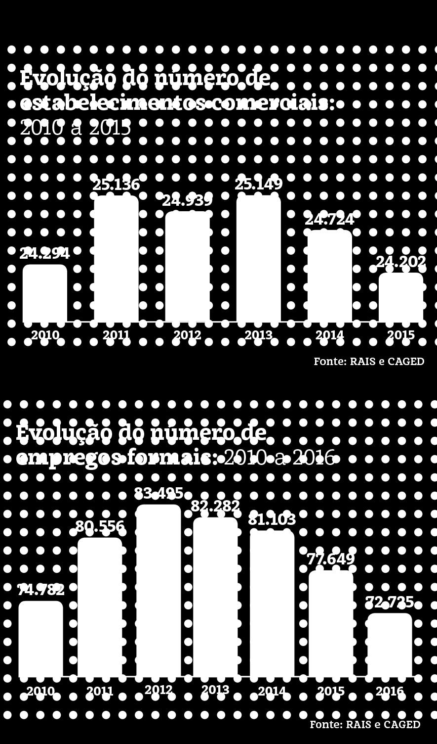 O Sincomavi, que conta com critérios próprios de contagem de estabelecimentos, possui hoje 25.