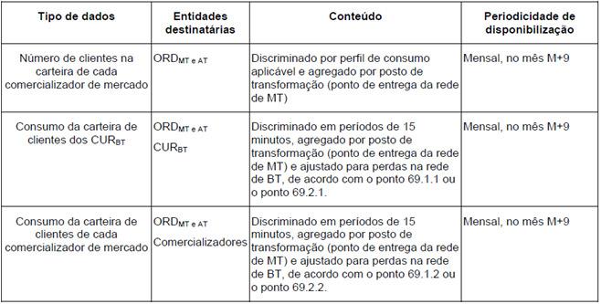 B - Cálculo da energia elétrica da carteira dos comercializadores em mercado Quantidades medidas nos pontos de entrega a clientes na rede de BT desse comercializador Perfiladas e ajustadas para