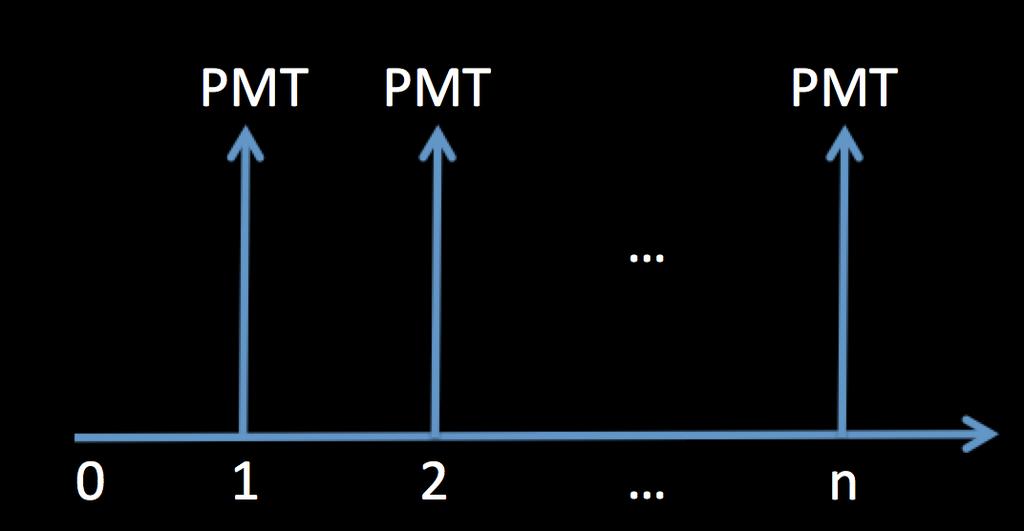 Série finita uniforme postecipada Série de pagamentos iguais que são recebidos ao final de cada período FV = PMT 1 + i O 1 i PV = PMT