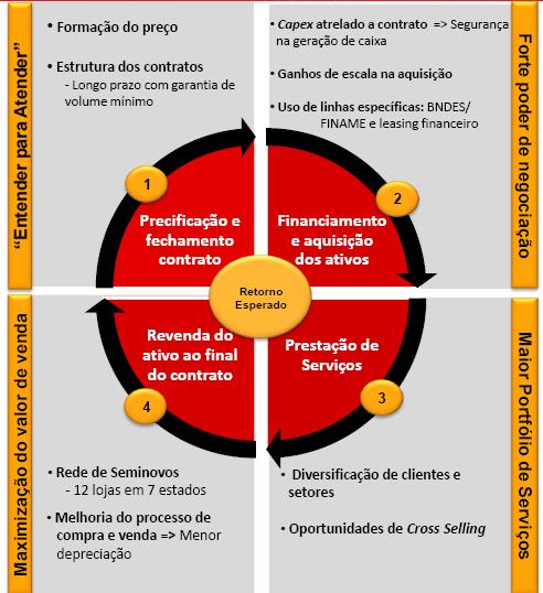 2 Modelo de negócios da JSL 2 Concessionárias Fortalecimento do relacionamento com as montadoras, diferenciando ainda mais a JSL dos concorrentes Economia