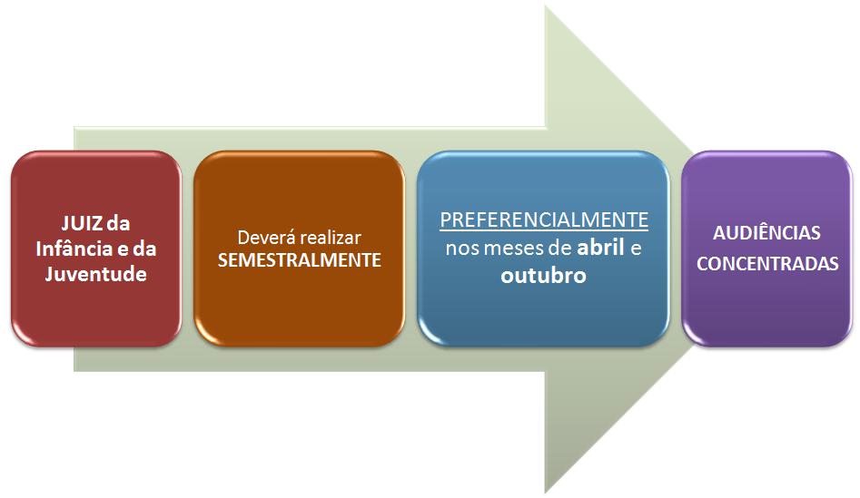 criar e manter os programas de defesa de direitos e de atendimento socioeducativo para a execução das medidas de meio aberto; e baixar normas complementares para a organização e funcionamento dos