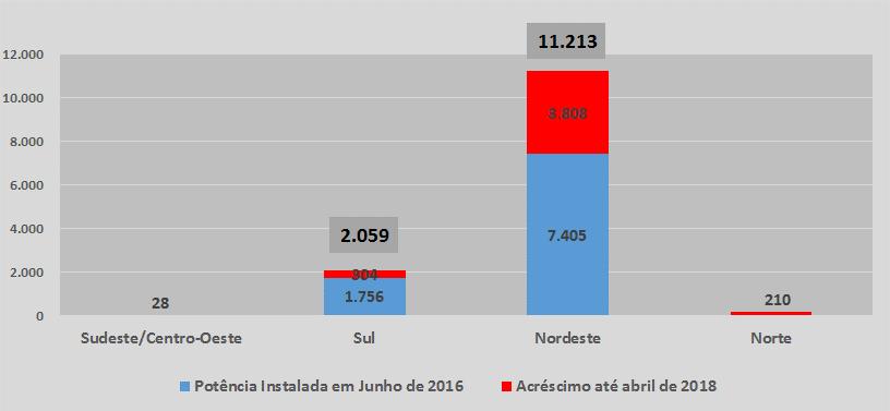 2.6 Integração da Geração Eólica ao SIN A energia eólica vem ocupando uma crescente posição de destaque na matriz elétrica brasileira.