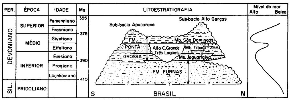 Revista Brasileira de Geociências, Volume 28,1998 129 Figura 5 - Carta cronoestratigráfica norte-sul mostrando contatos discordantes entre as formações Furnas e Ponta Grossa em altos