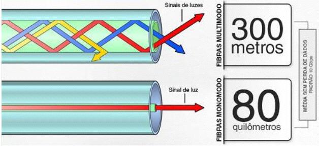 Fibra Óptica: Dois tipos de fibra: Monomodo e
