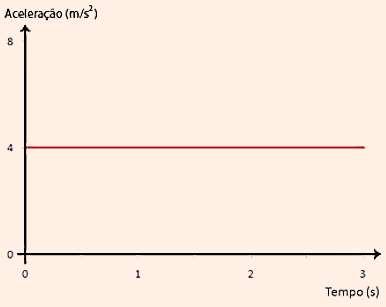 Gráficos aceleração-tempo