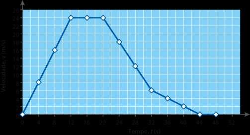 Aceleração média e gráficos velocidade-tempo No intervalo [32; 44] s, o valor da velocidade do comboio